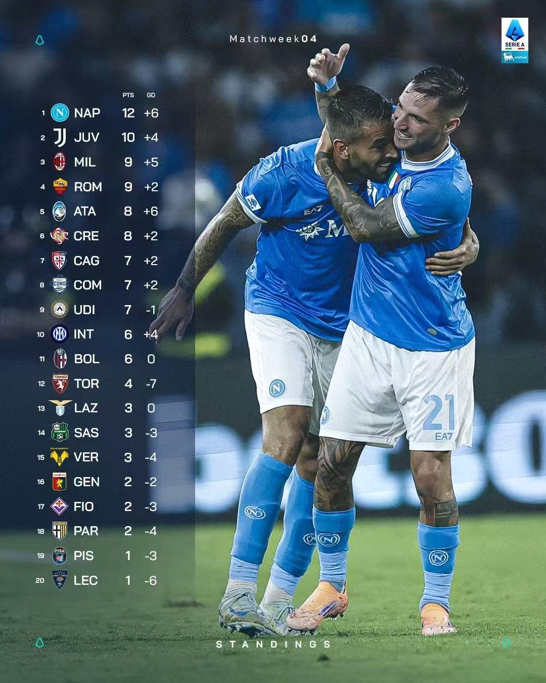 罗马迎意大利杯关键赛，转会期篮板制胜，媒体盛赞，赛季目标并未改变的简单介绍